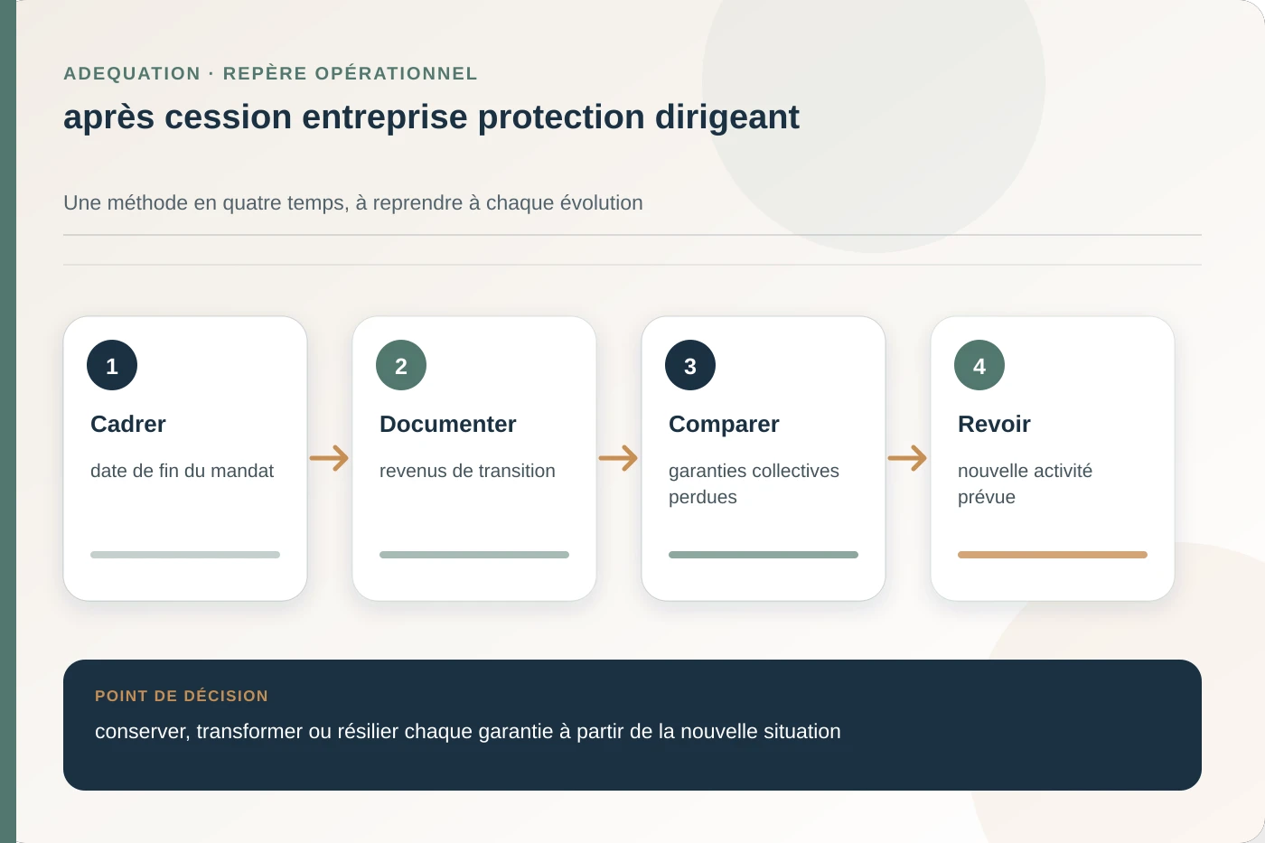 Arbitrage documenté pour après cession entreprise protection dirigeant