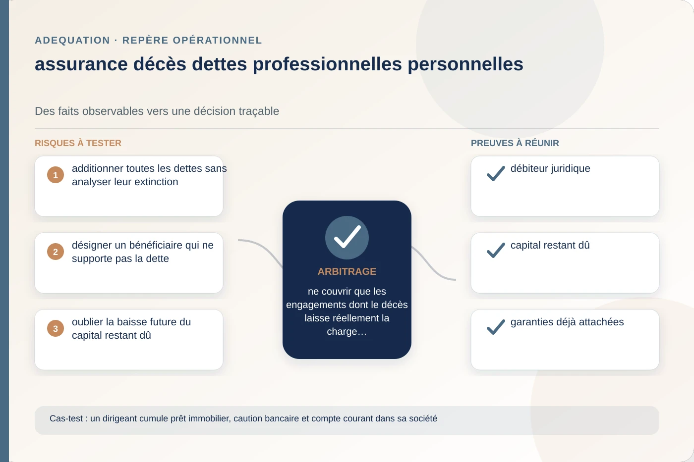Analyse structurée de assurance décès dettes professionnelles personnelles
