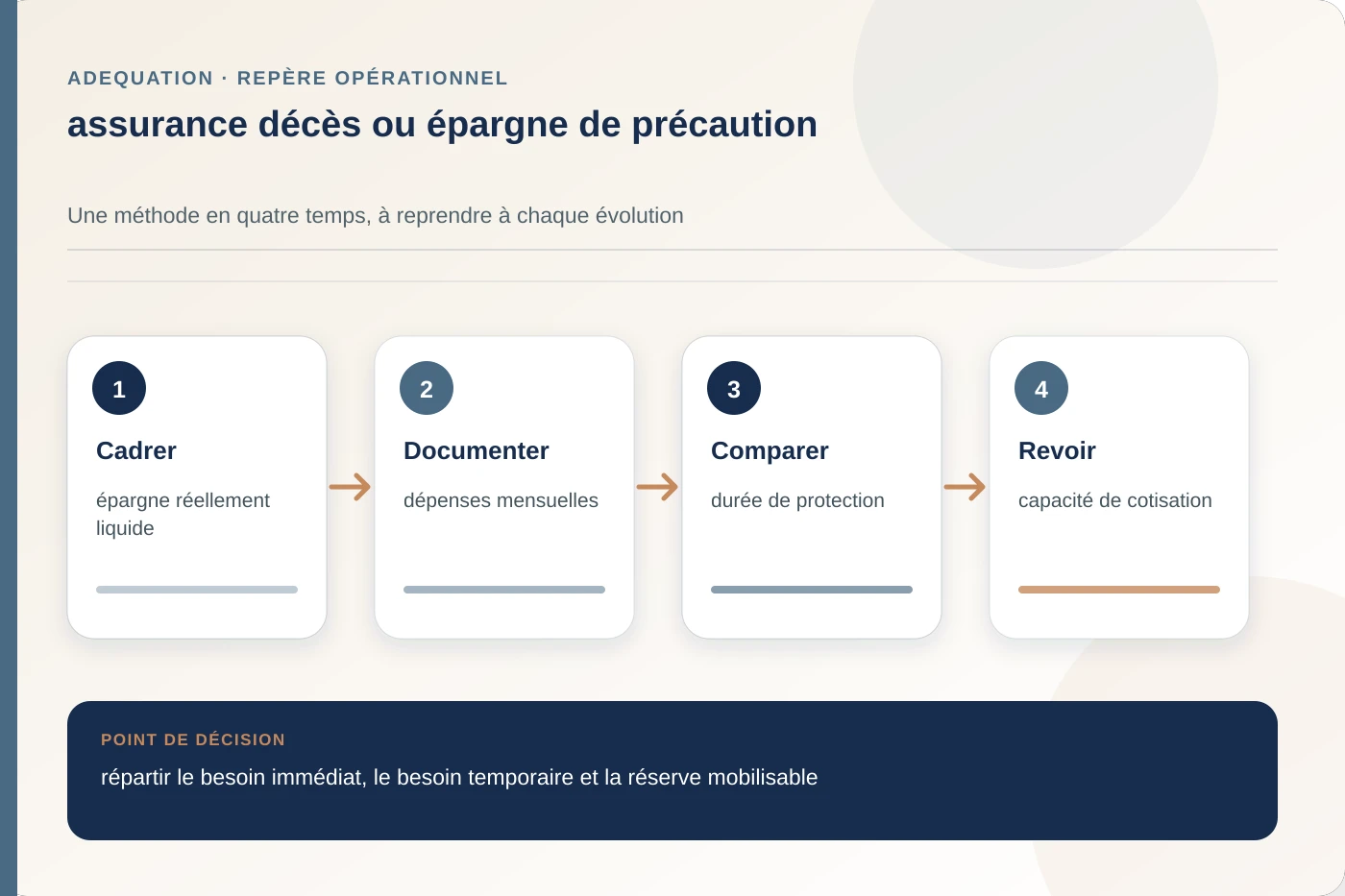 Arbitrage documenté pour assurance décès ou épargne de précaution