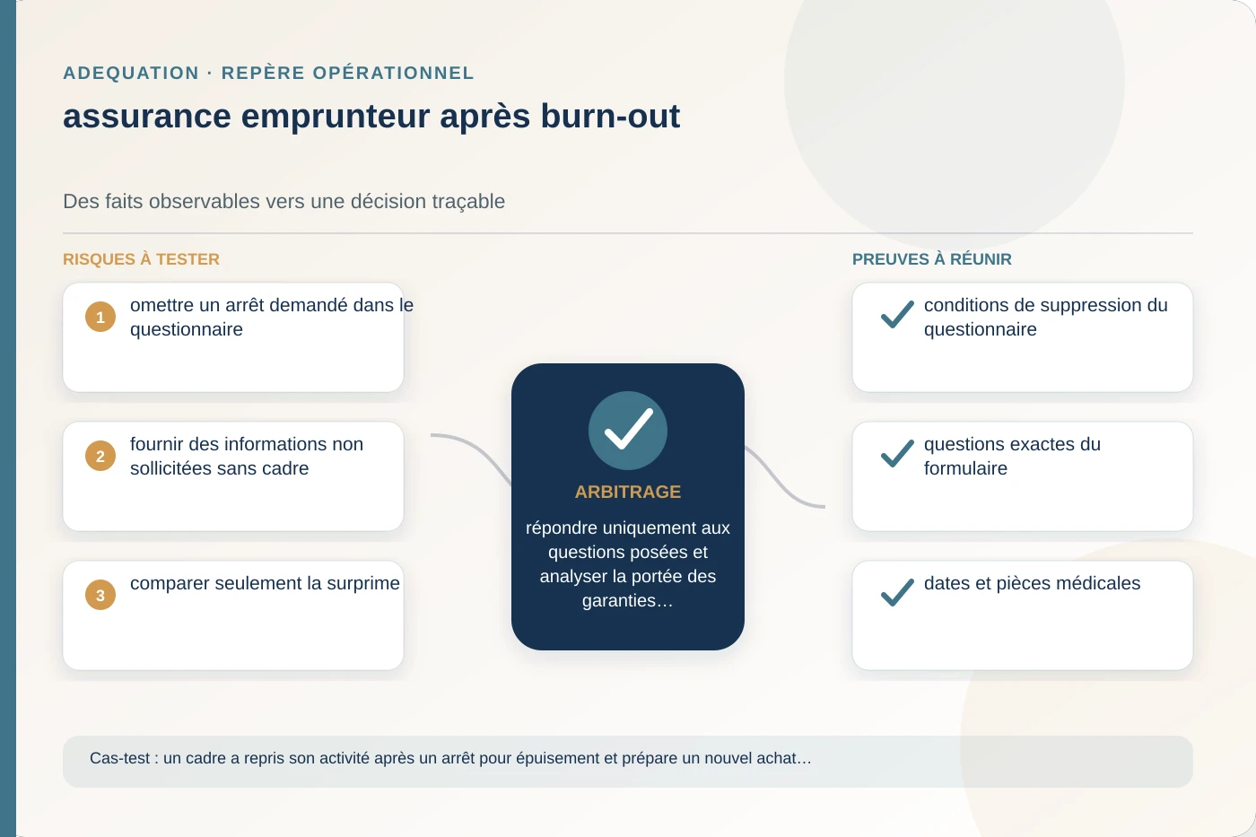 Analyse structurée de assurance emprunteur après burn-out