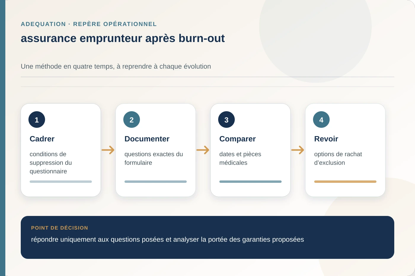 Arbitrage documenté pour assurance emprunteur après burn-out