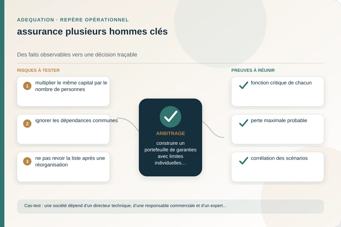 Analyse structurée de assurance plusieurs hommes clés