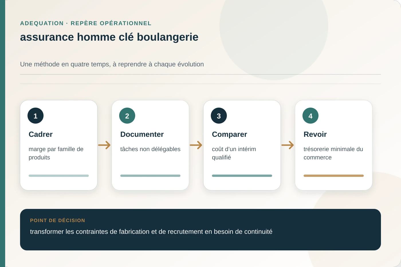 Arbitrage documenté pour assurance homme clé boulangerie