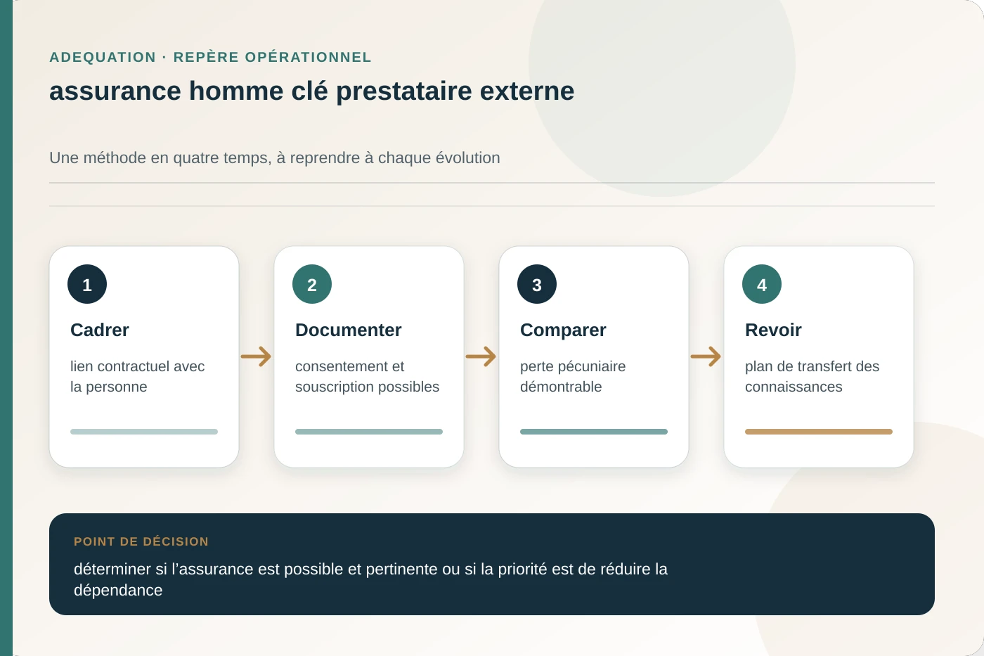 Arbitrage documenté pour assurance homme clé prestataire externe