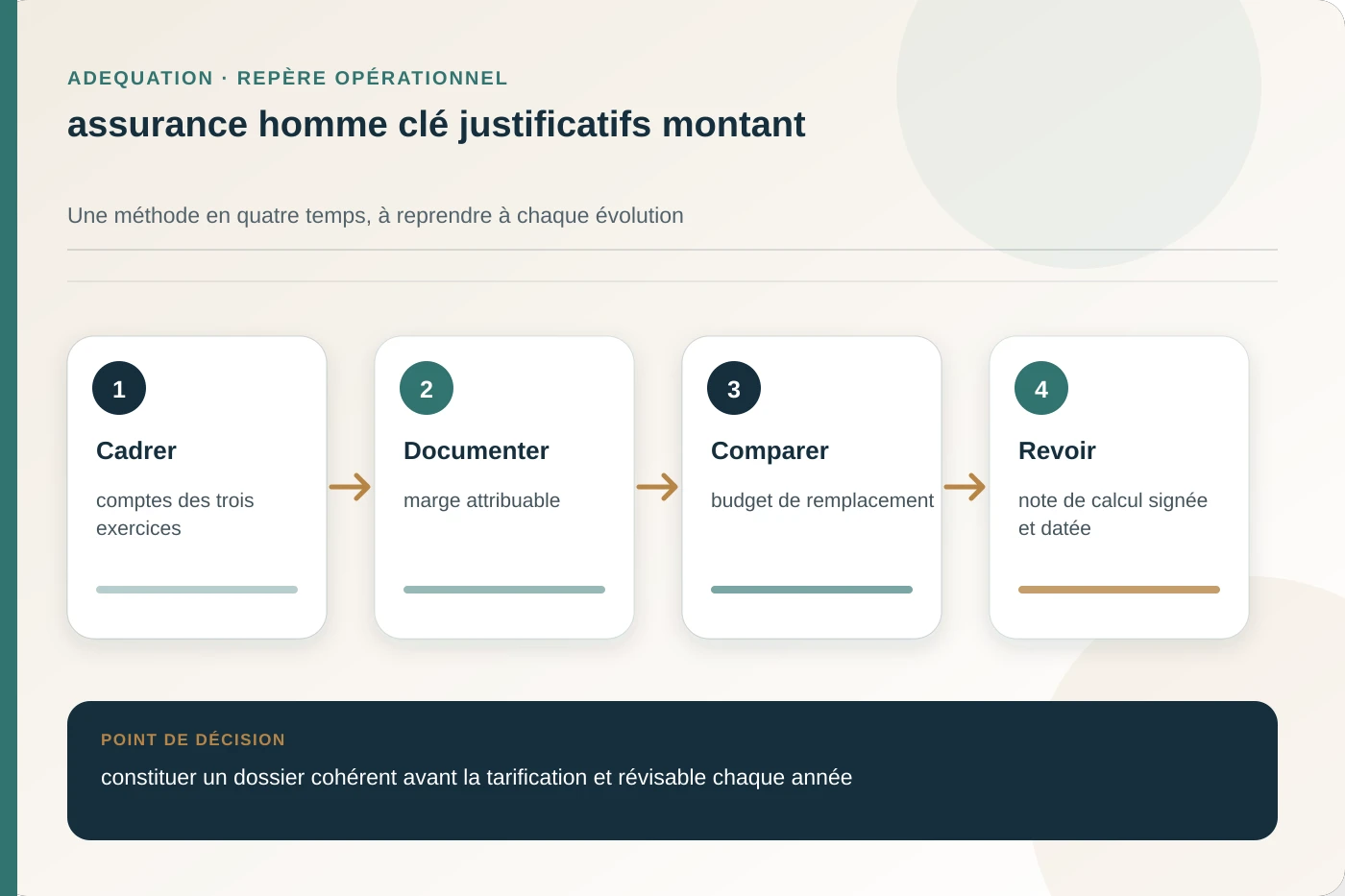 Arbitrage documenté pour assurance homme clé justificatifs montant