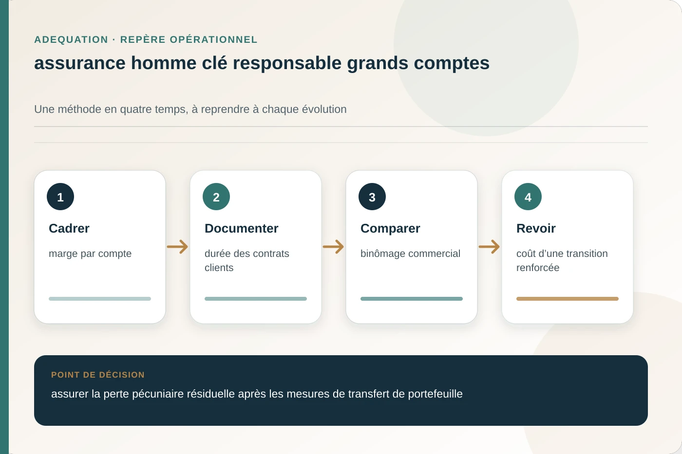 Arbitrage documenté pour assurance homme clé responsable grands comptes