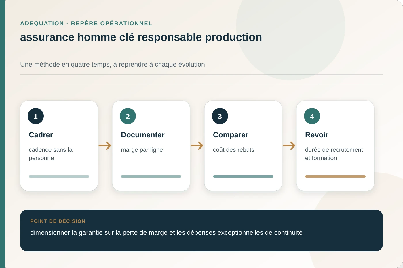 Arbitrage documenté pour assurance homme clé responsable production