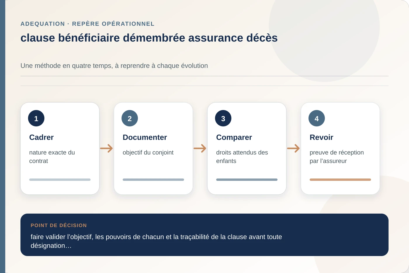 Arbitrage documenté pour clause bénéficiaire démembrée assurance décès