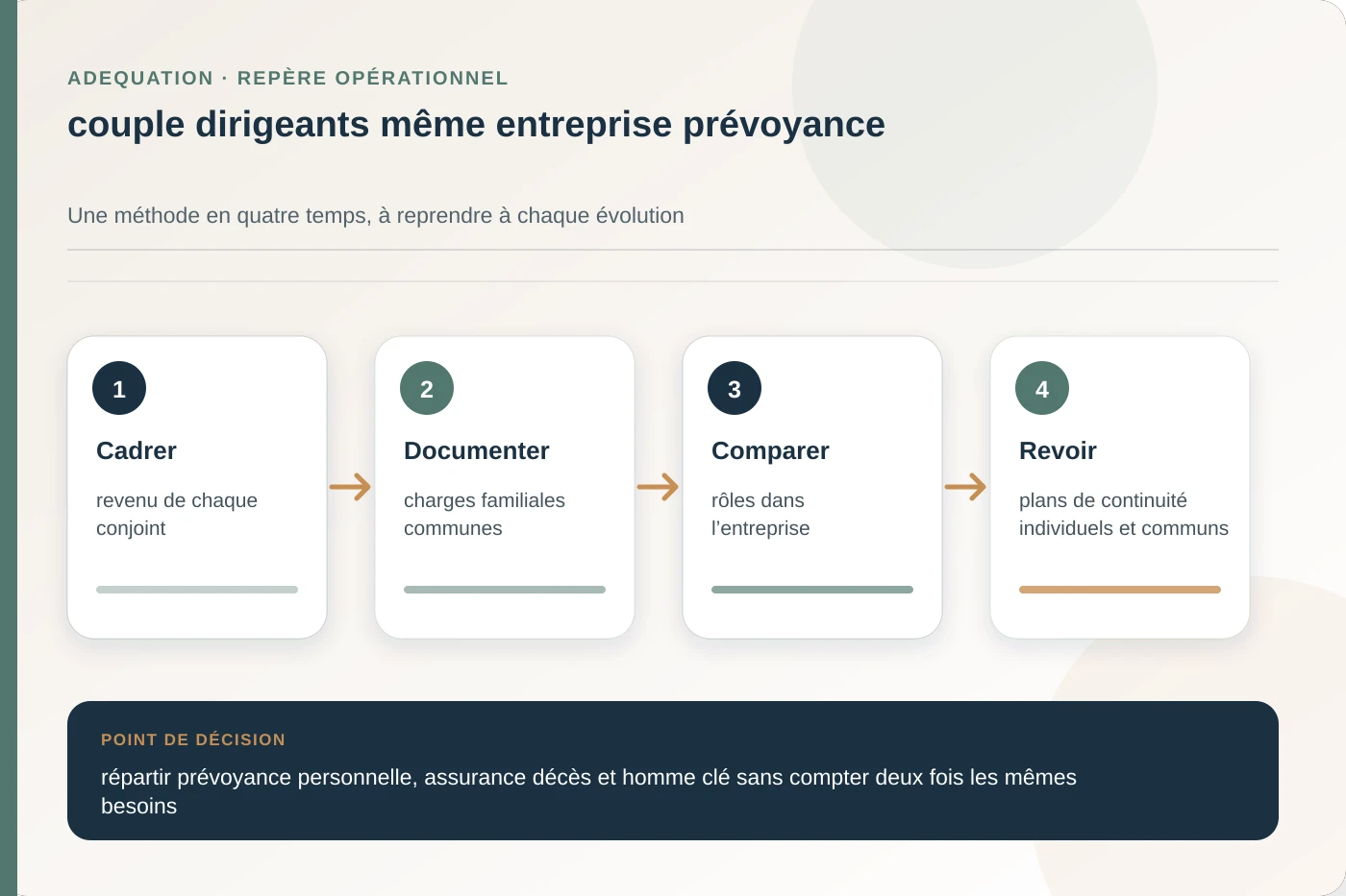 Arbitrage documenté pour couple dirigeants même entreprise prévoyance