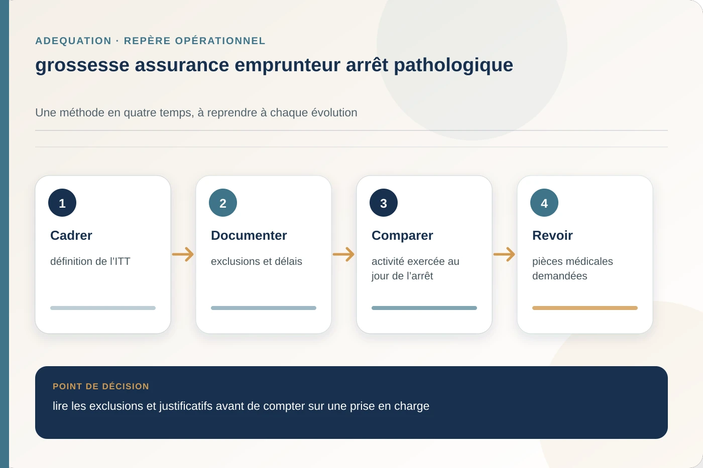 Arbitrage documenté pour grossesse assurance emprunteur arrêt pathologique