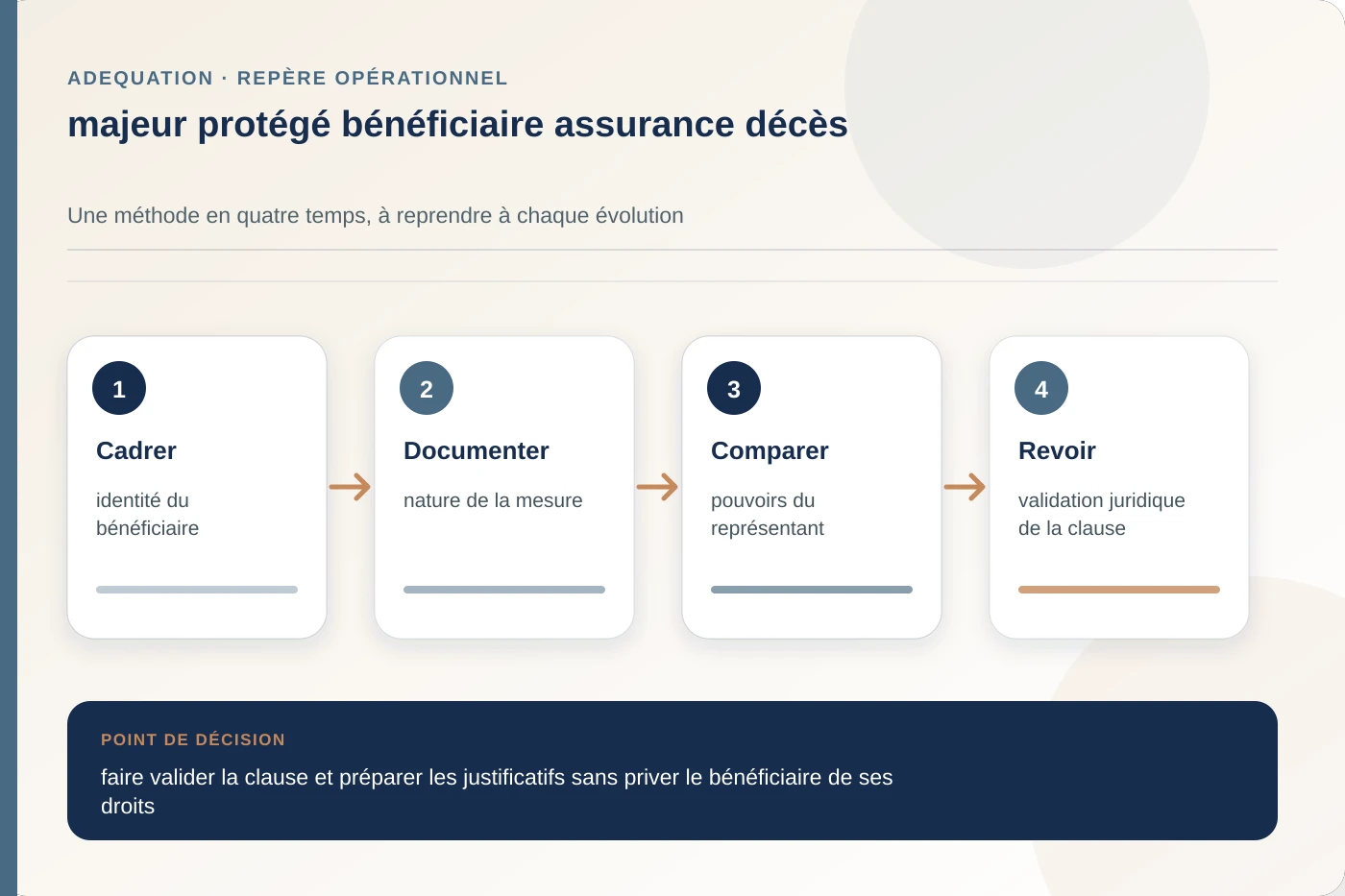Arbitrage documenté pour majeur protégé bénéficiaire assurance décès