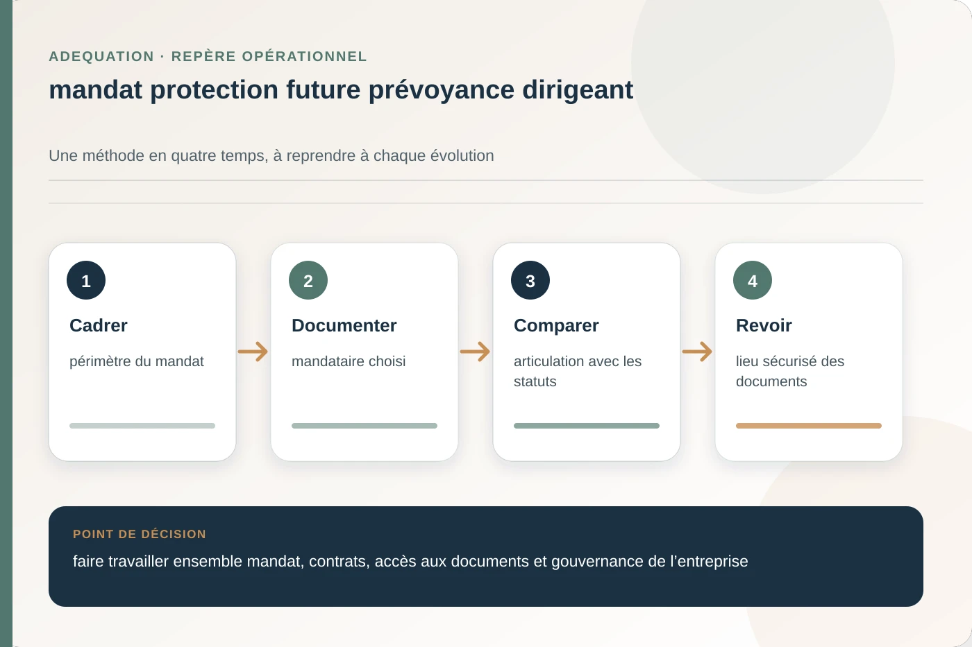 Arbitrage documenté pour mandat protection future prévoyance dirigeant