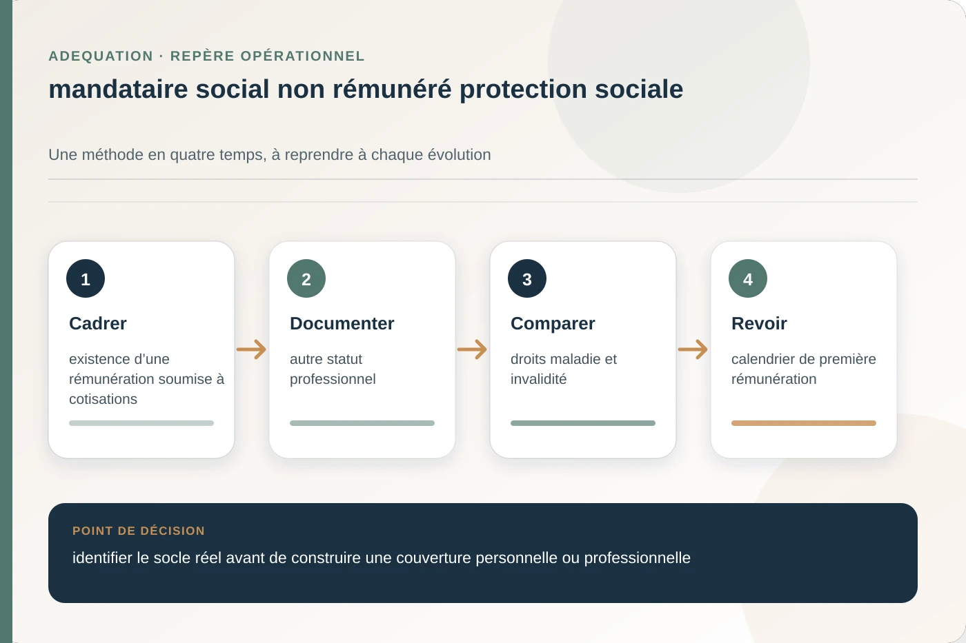 Arbitrage documenté pour mandataire social non rémunéré protection sociale
