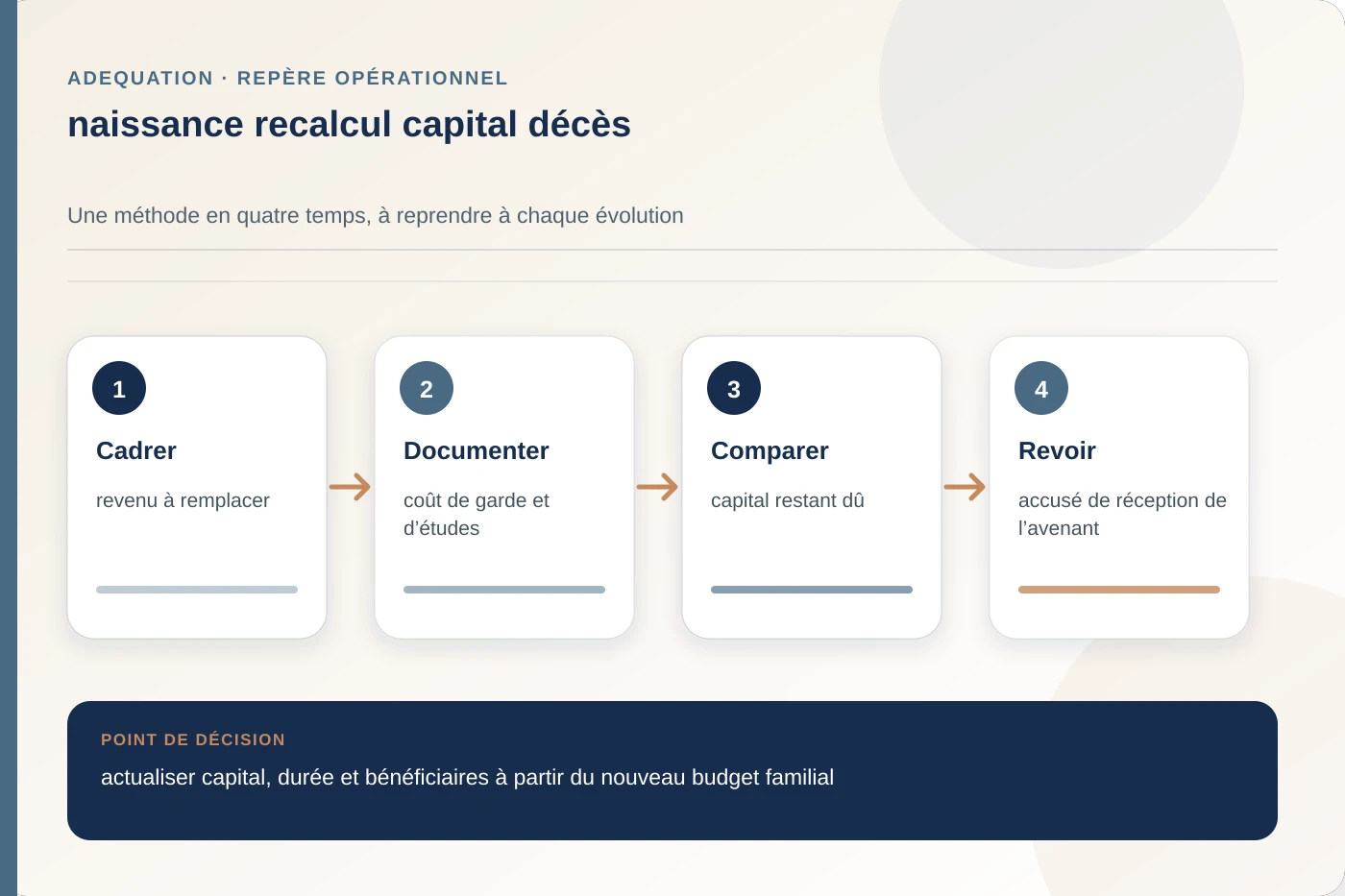 Arbitrage documenté pour naissance recalcul capital décès