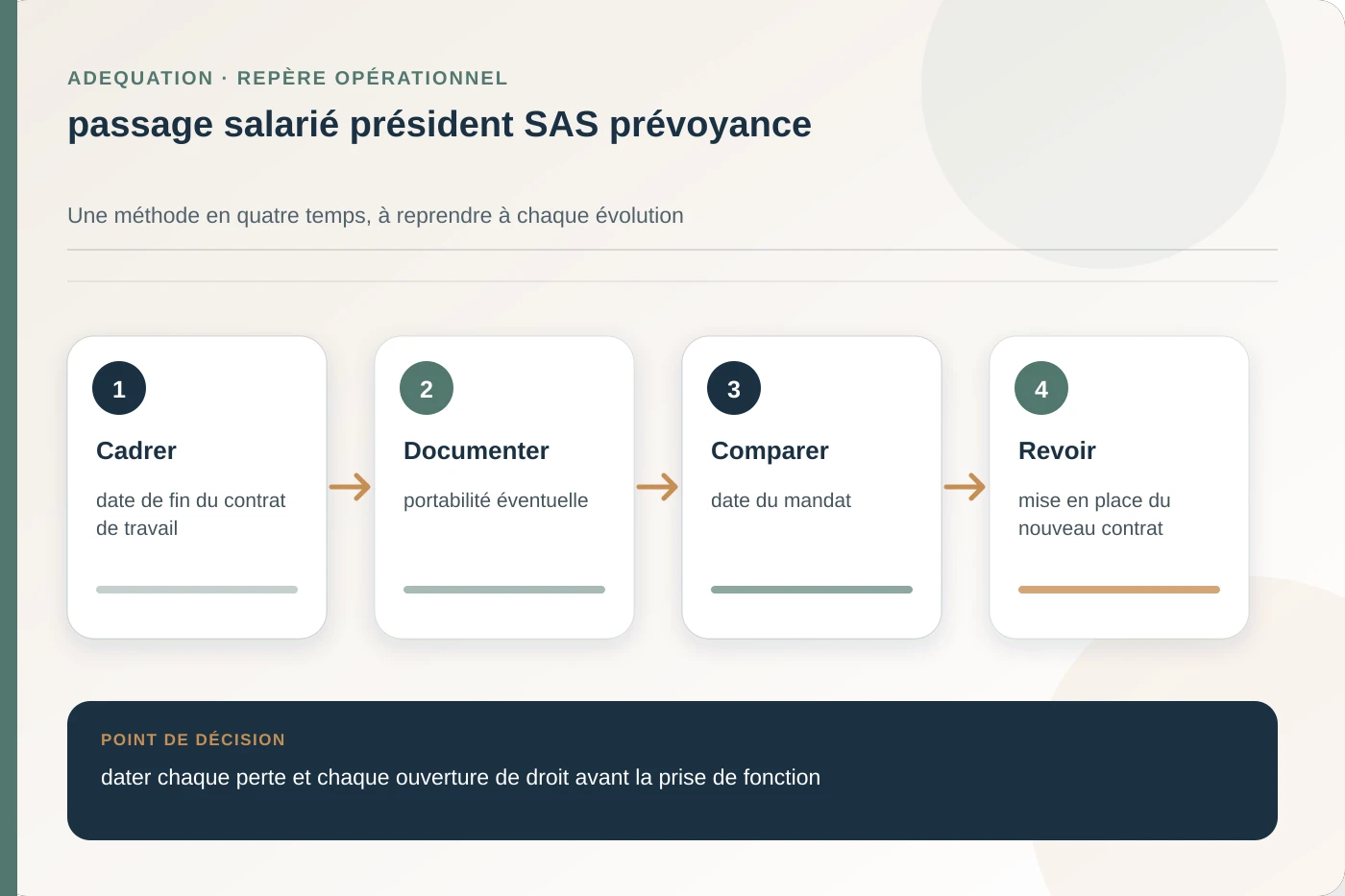 Arbitrage documenté pour passage salarié président SAS prévoyance