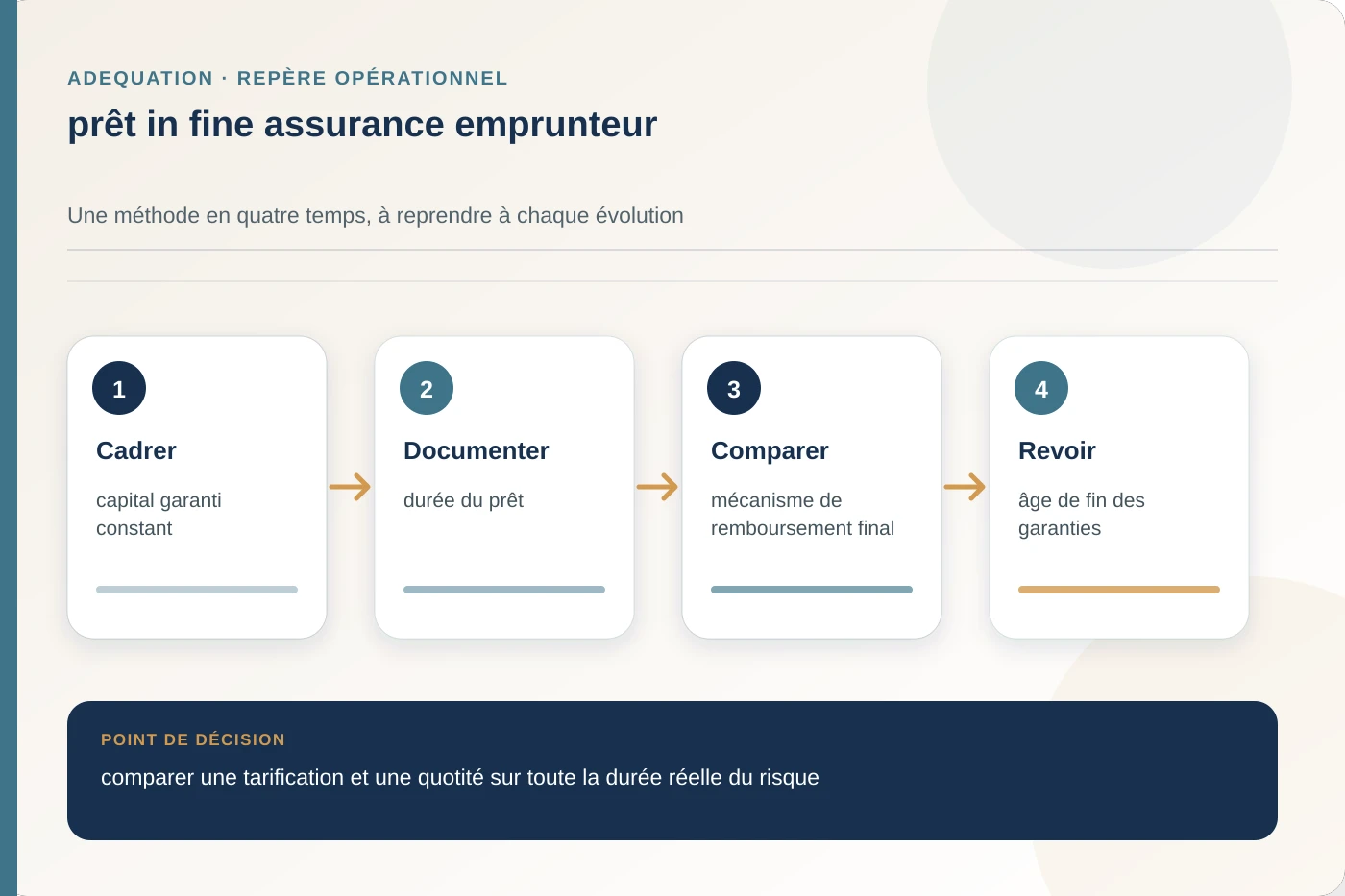 Arbitrage documenté pour prêt in fine assurance emprunteur