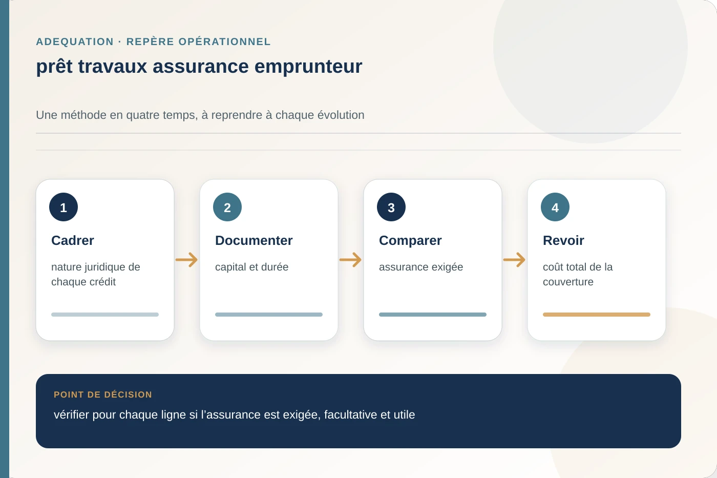 Arbitrage documenté pour prêt travaux assurance emprunteur