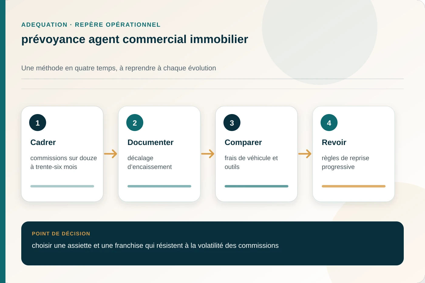 Arbitrage documenté pour prévoyance agent commercial immobilier