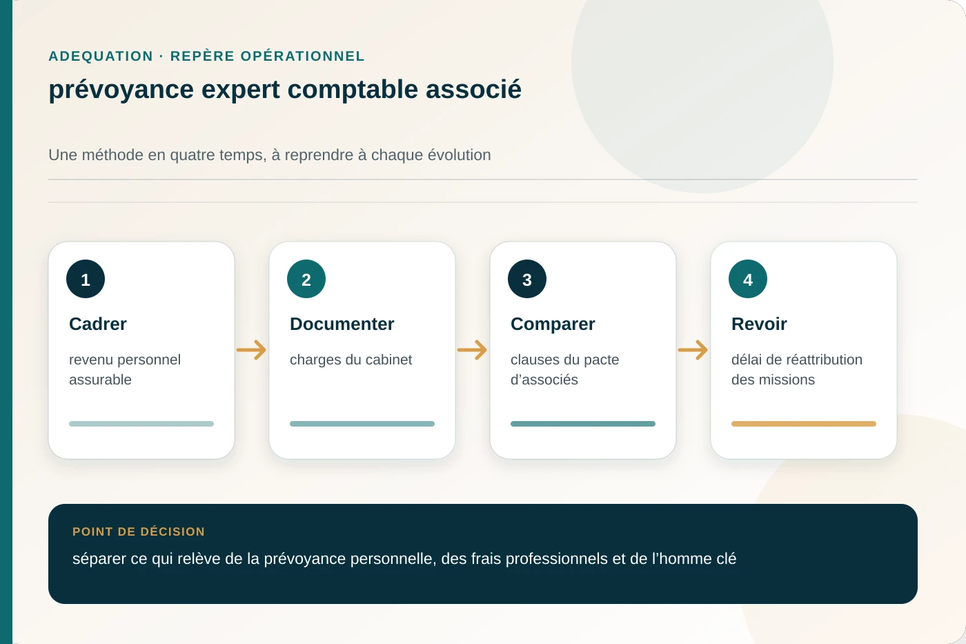 Arbitrage documenté pour prévoyance expert comptable associé