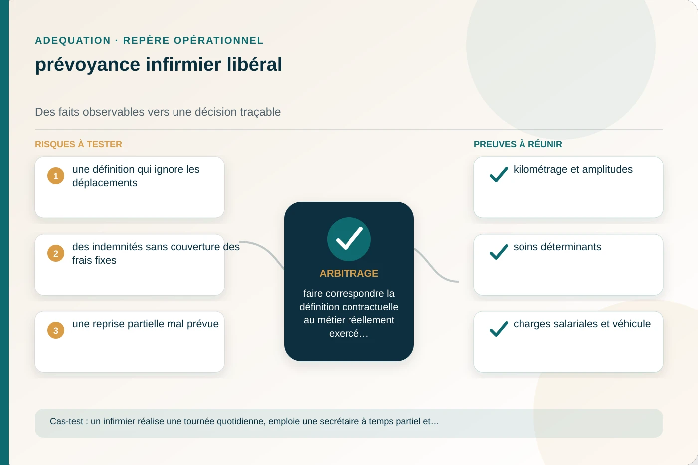 Analyse structurée de prévoyance infirmier libéral