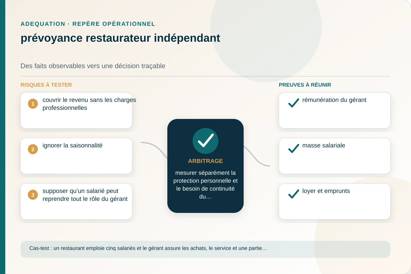 Analyse structurée de prévoyance restaurateur indépendant