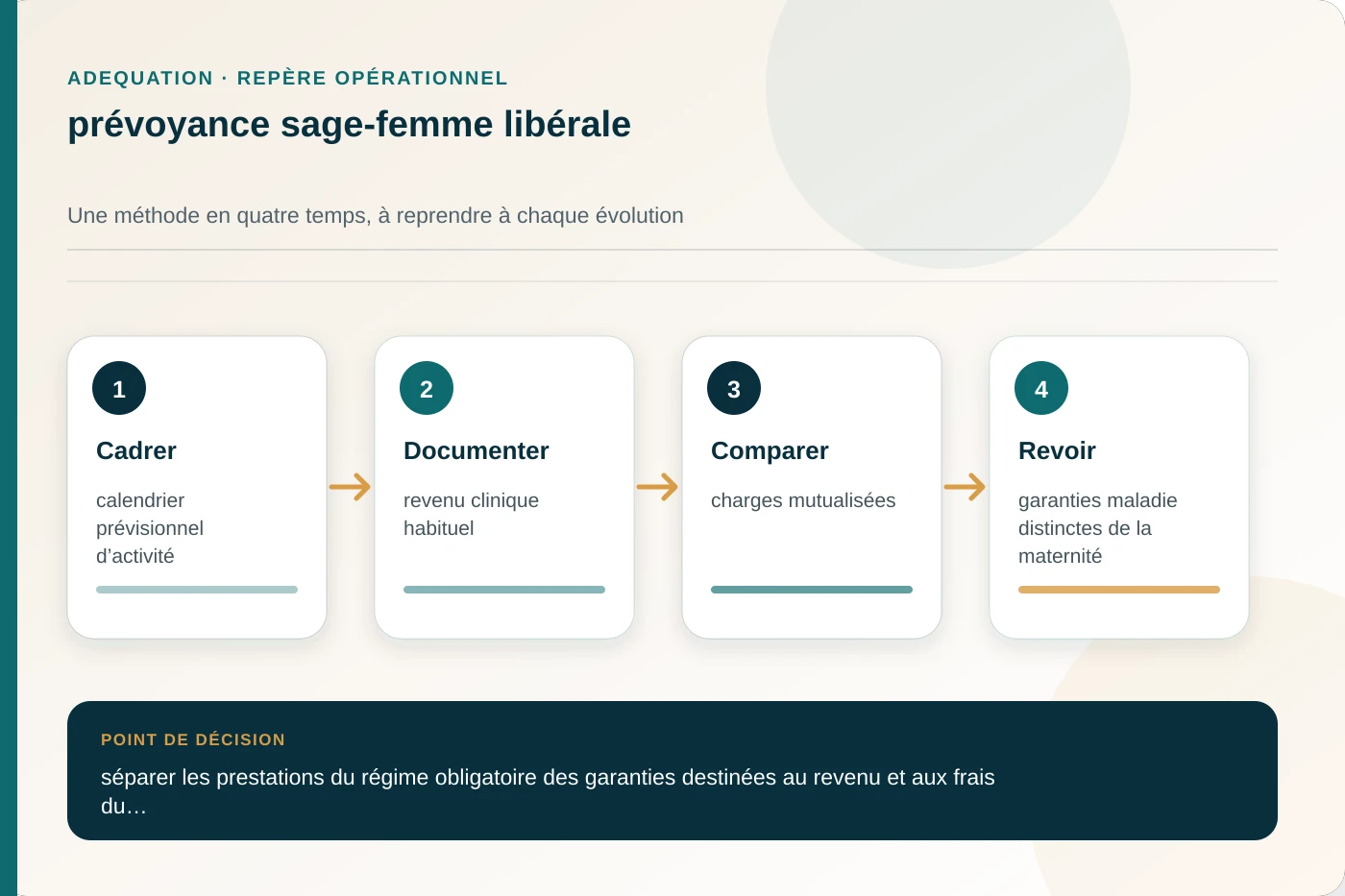 Arbitrage documenté pour prévoyance sage-femme libérale