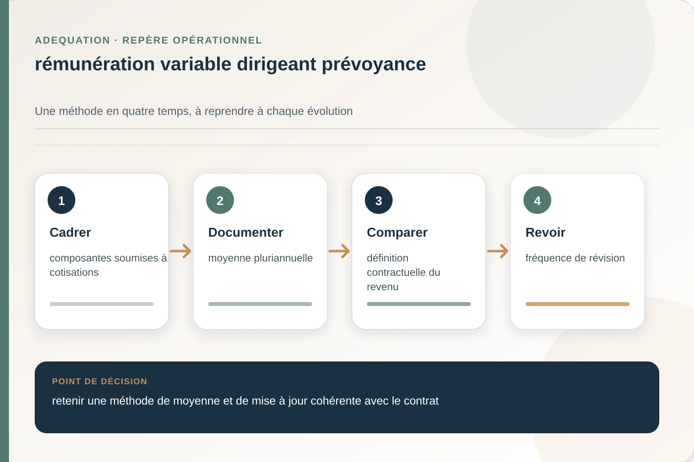 Arbitrage documenté pour rémunération variable dirigeant prévoyance