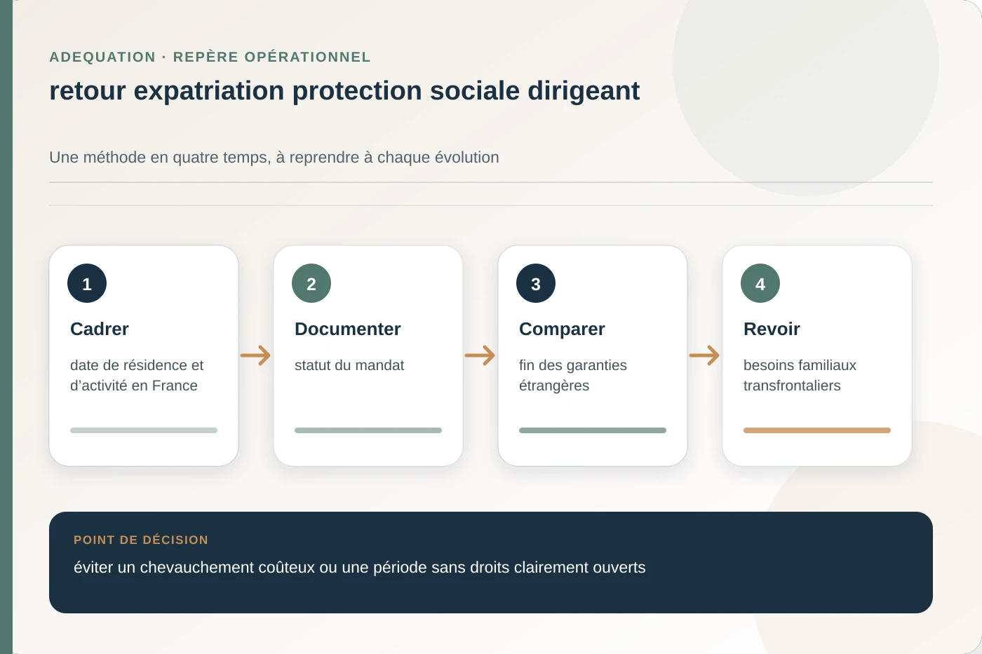 Arbitrage documenté pour retour expatriation protection sociale dirigeant